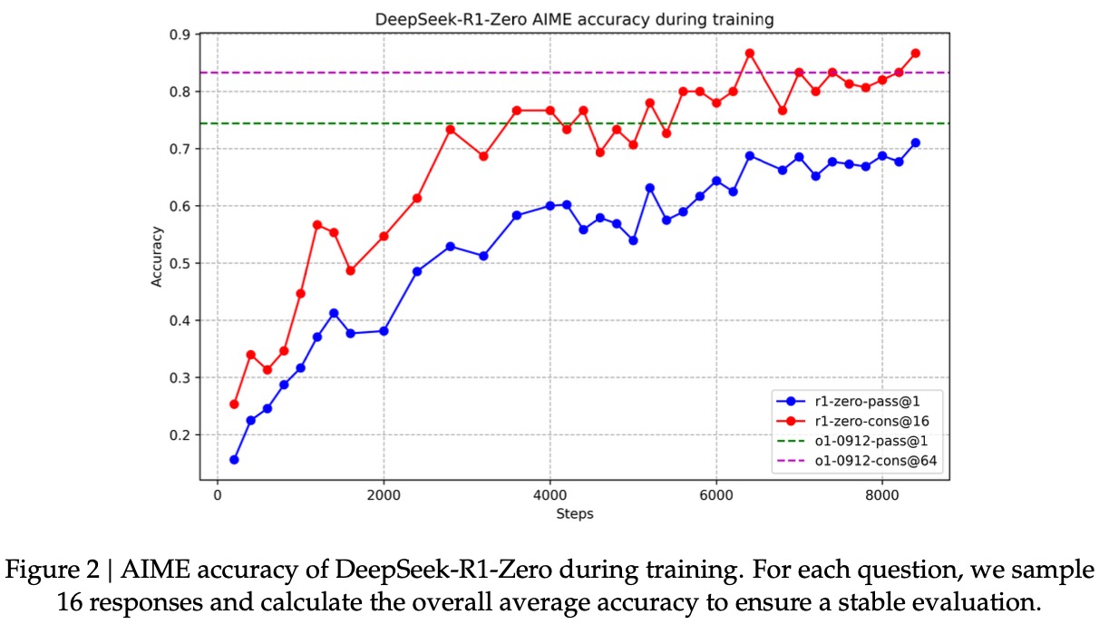 deepseek-r1-zero-performance-2