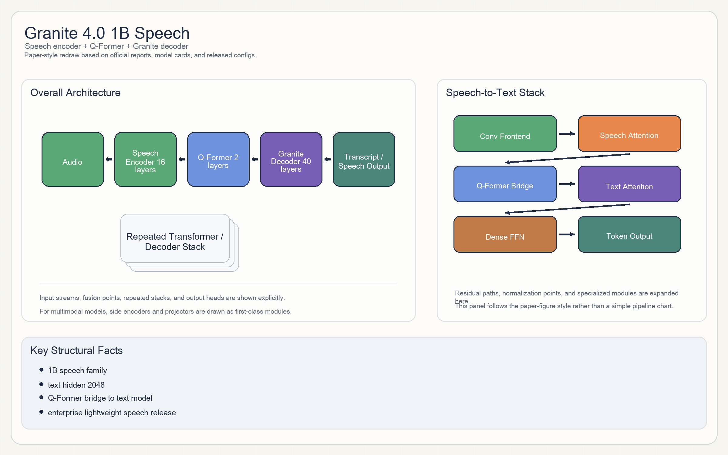 Granite 4.0 1B Speech